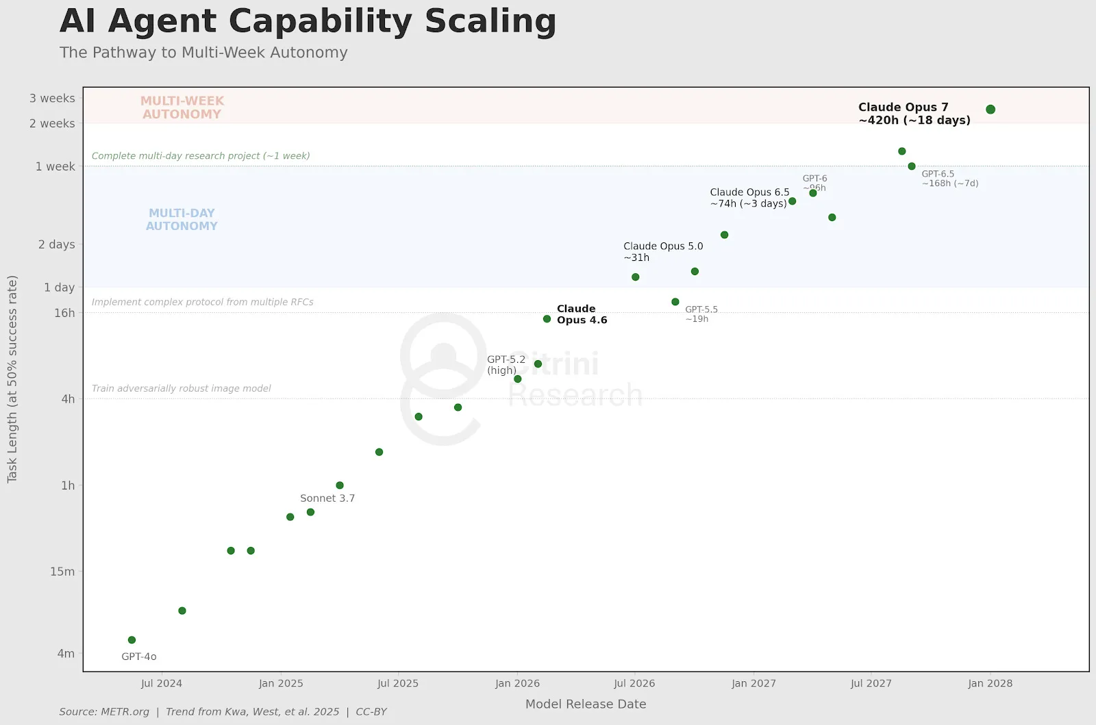 Scatter chart titled ‘AI Agent Capability Scaling’ showing the task length AI models can handle autonomously rising from minutes in 2024 to multiple weeks by 2028