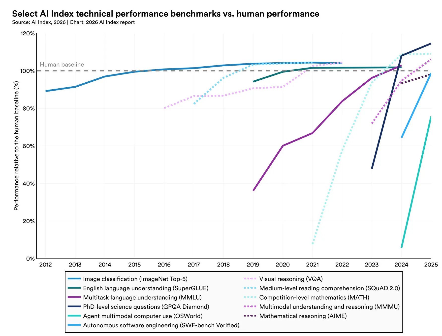 Line chart showing AI benchmark scores rising from below to above the human baseline between 2012 and 2025, across tasks like image classification and scientific reasoning